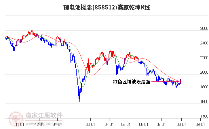 858512锂电池赢家乾坤K线工具