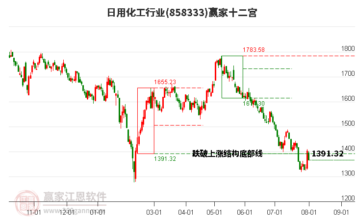 858333日用化工赢家十二宫工具