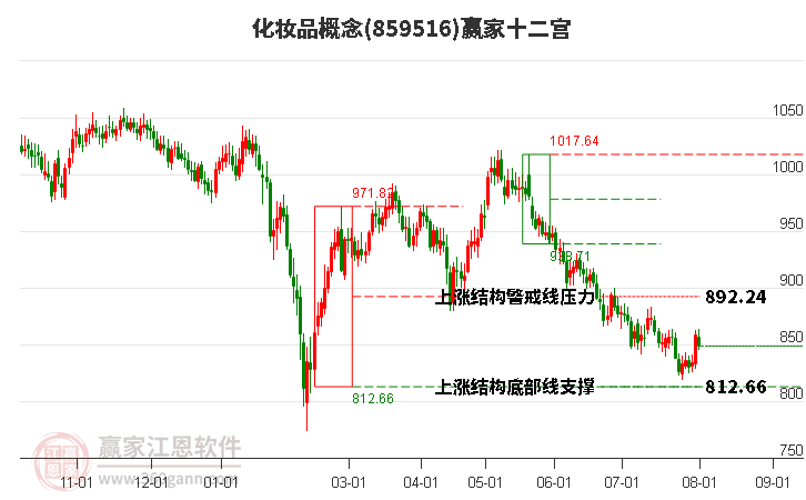 859516化妆品赢家十二宫工具