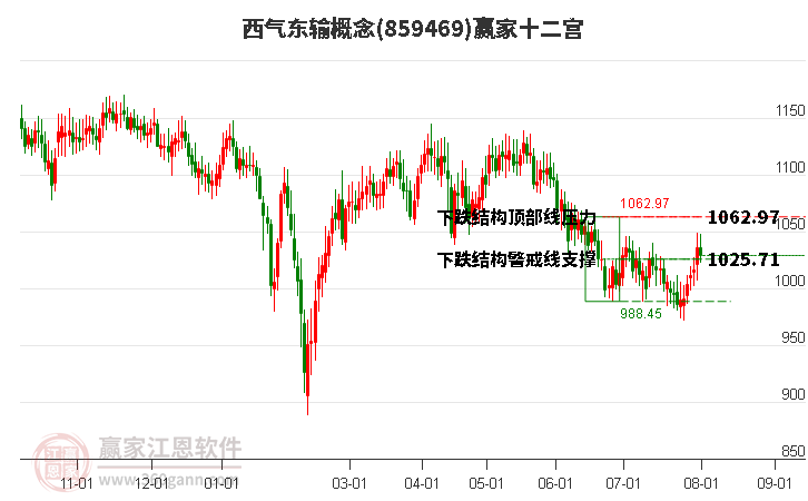 859469西气东输赢家十二宫工具