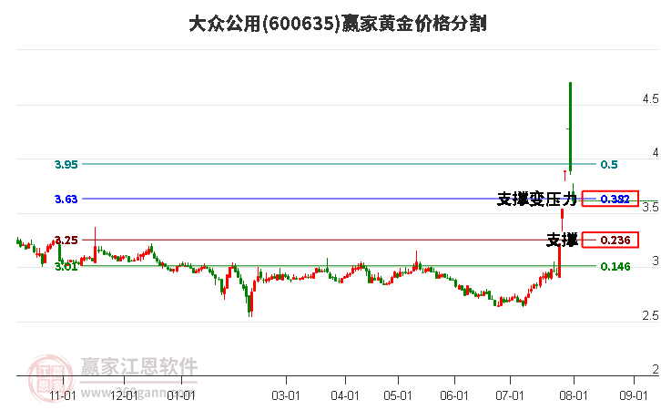 600635大众公用黄金价格分割工具