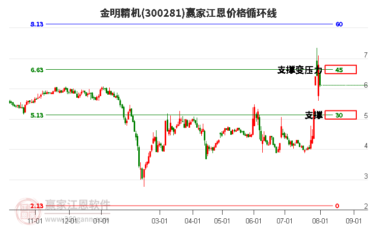 300281金明精机江恩价格循环线工具