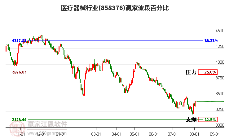 医疗器械行业波段百分比工具