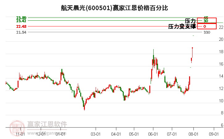 600501航天晨光江恩价格百分比工具