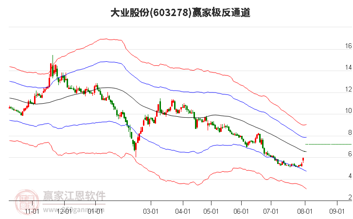 603278大业股份赢家极反通道工具