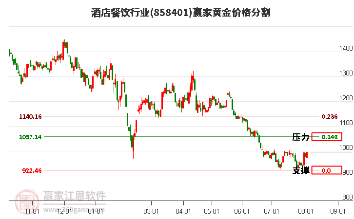 酒店餐饮行业黄金价格分割工具