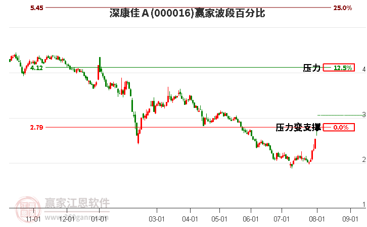 000016深康佳Ａ波段百分比工具