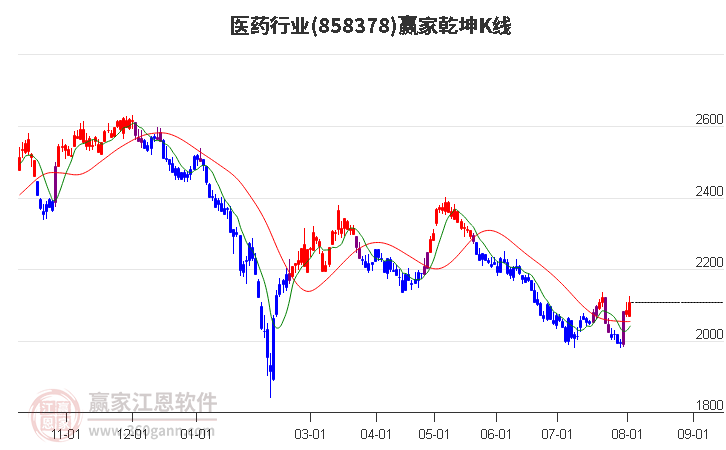 858378医药赢家乾坤K线工具