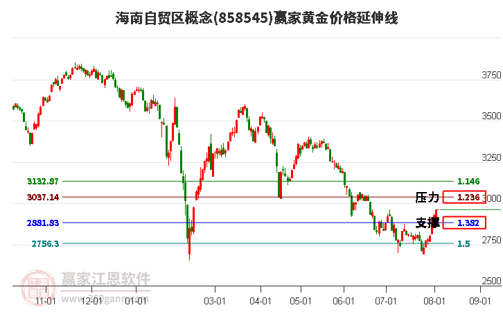 海南自贸区概念黄金价格延伸线工具