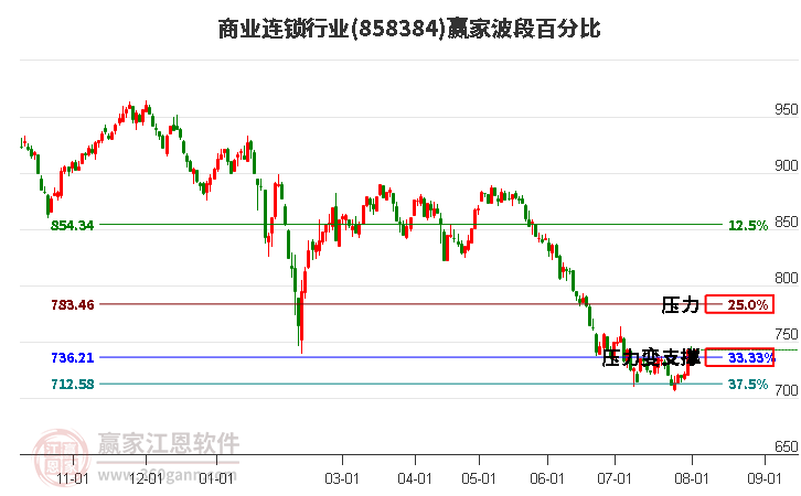 商业连锁行业波段百分比工具