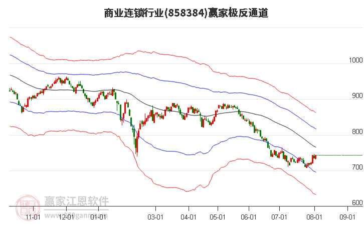 858384商业连锁赢家极反通道工具