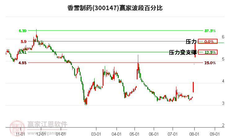 300147香雪制药波段百分比工具