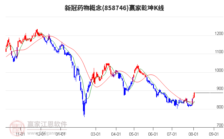 858746新冠药物赢家乾坤K线工具