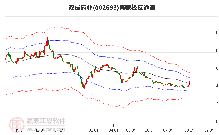 002693双成药业赢家极反通道工具