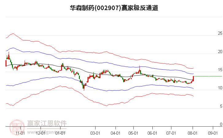 002907华森制药赢家极反通道工具