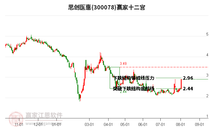 300078思创医惠赢家十二宫工具