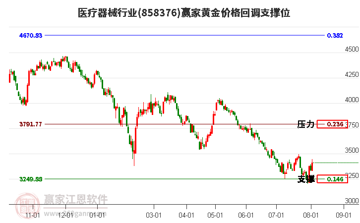 医疗器械行业黄金价格回调支撑位工具