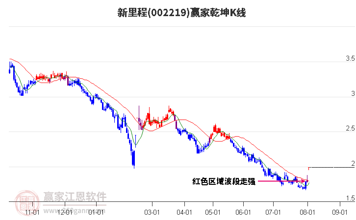 002219新里程赢家乾坤K线工具