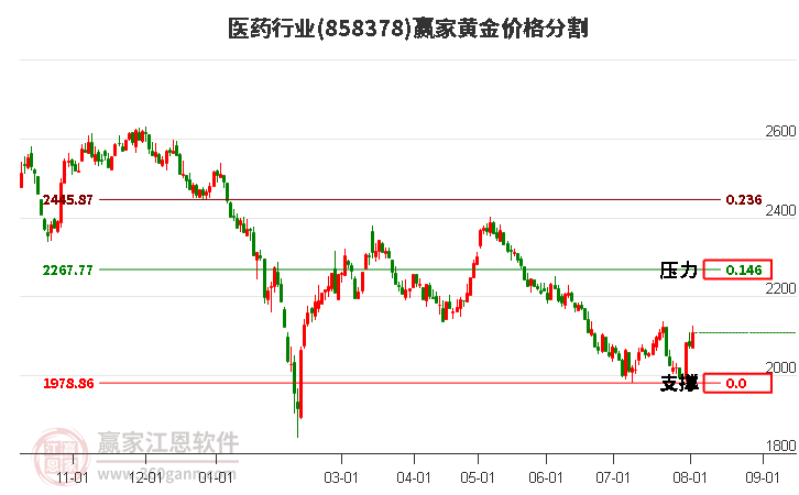 医药行业黄金价格分割工具