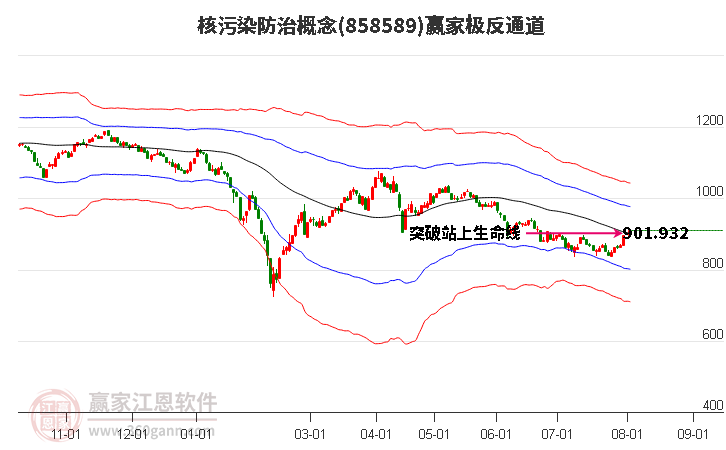 858589核污染防治赢家极反通道工具