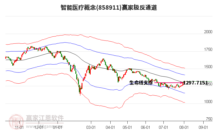 858911智能医疗赢家极反通道工具