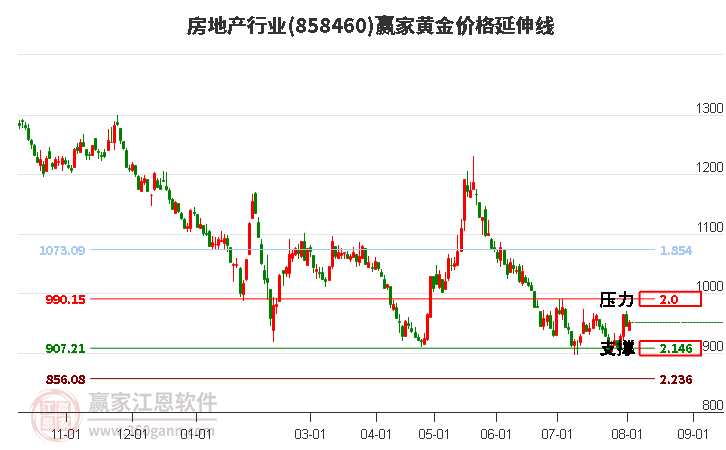 房地产行业黄金价格延伸线工具