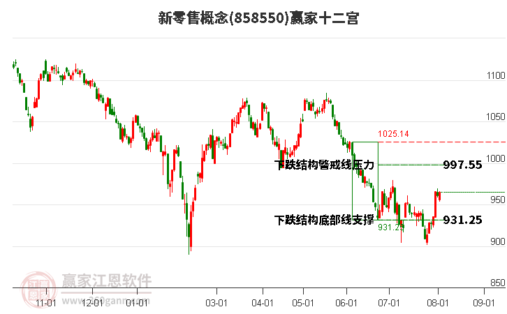 858550新零售赢家十二宫工具