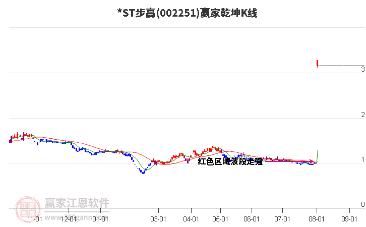 002251*ST步高赢家乾坤K线工具