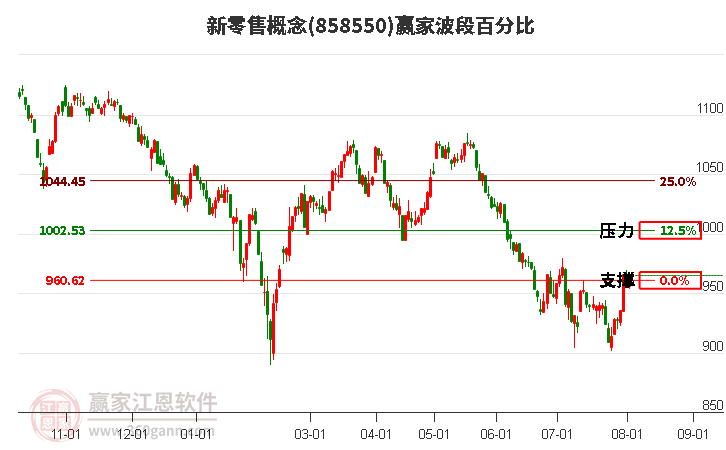 新零售概念波段百分比工具