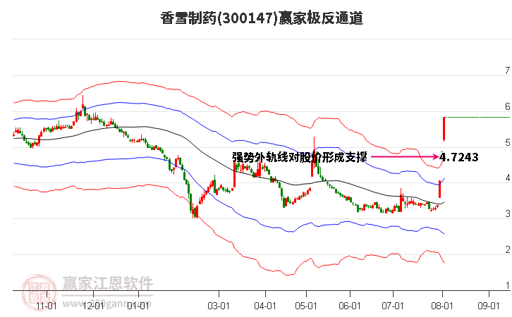 300147香雪制药赢家极反通道工具