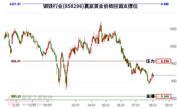 钢铁行业黄金价格回调支撑位工具