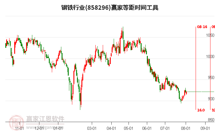 钢铁行业等距时间周期线工具