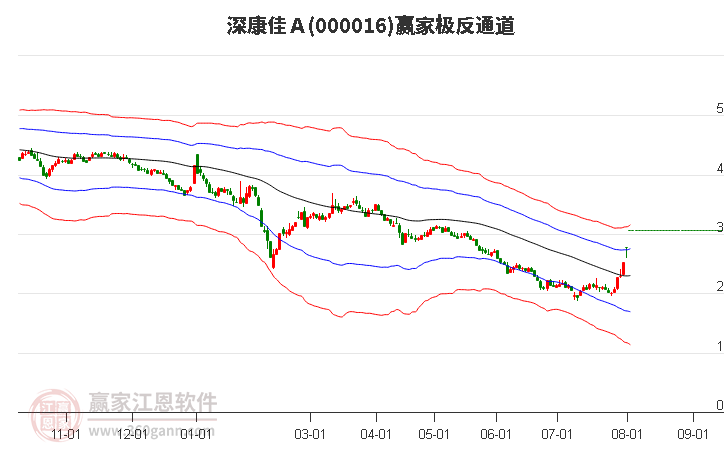 000016深康佳Ａ赢家极反通道工具