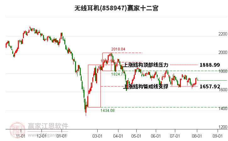 858947无线耳机赢家十二宫工具