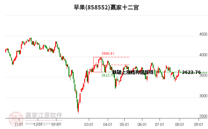 858552苹果赢家十二宫工具