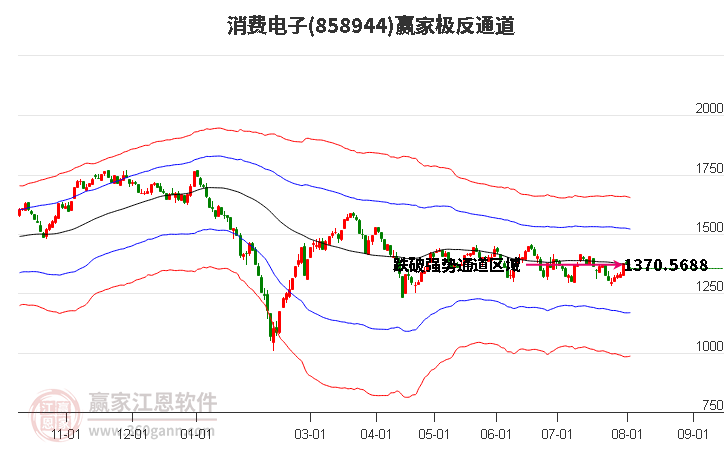 858944消费电子赢家极反通道工具