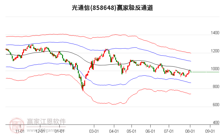 858648光通信赢家极反通道工具