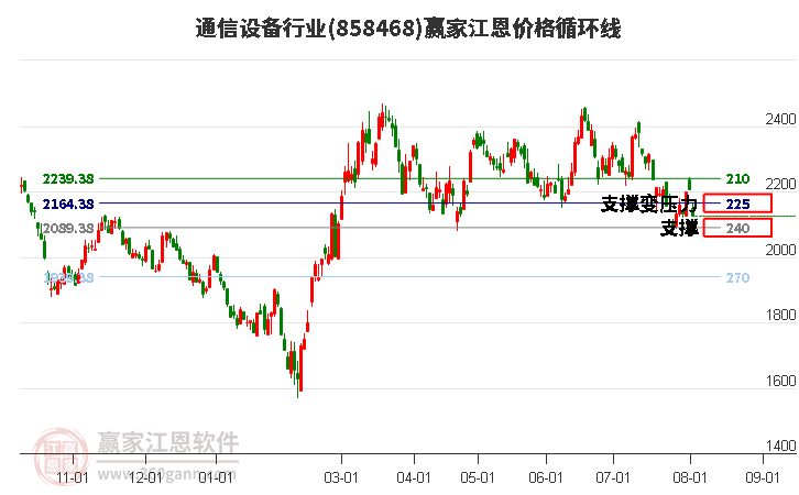 通信设备行业江恩价格循环线工具