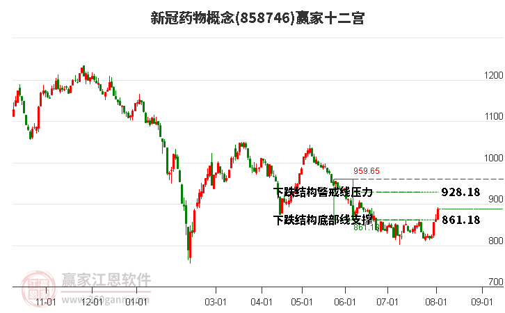 858746新冠药物赢家十二宫工具