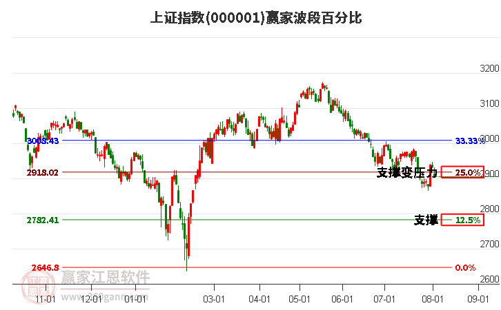 沪指赢家波段百分比工具