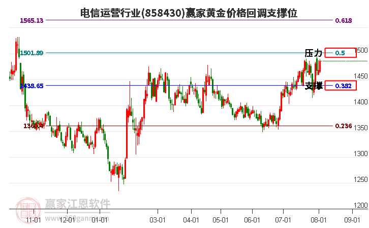 电信运营行业黄金价格回调支撑位工具