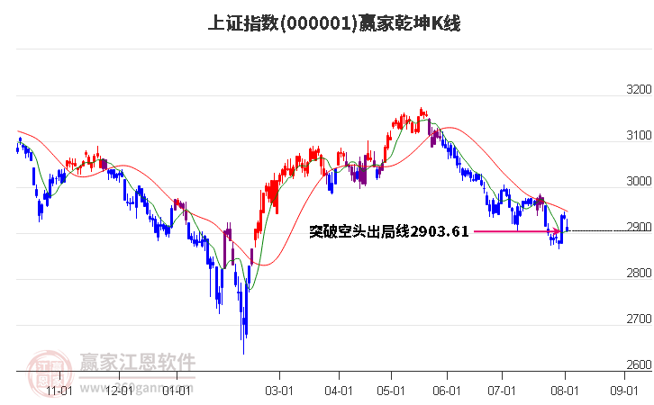 上证指数