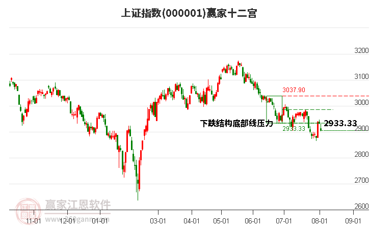 沪指赢家十二宫工具