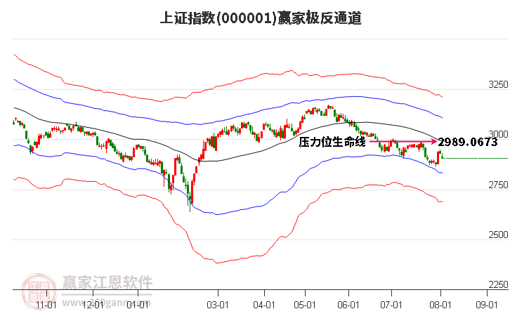 沪指赢家极反通道工具