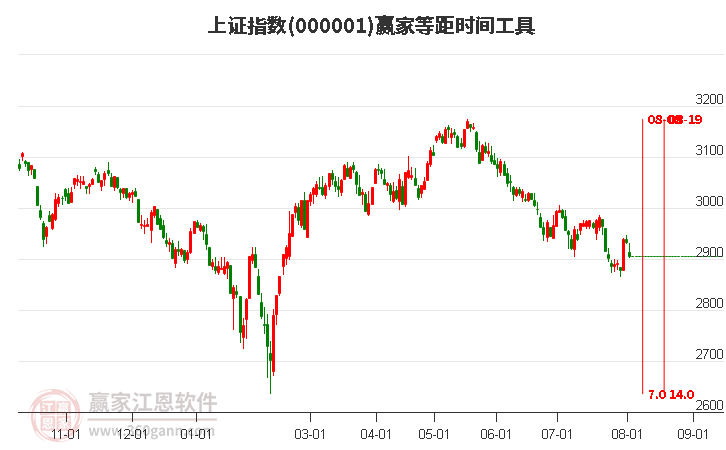 滬指贏家等距時間周期線工具