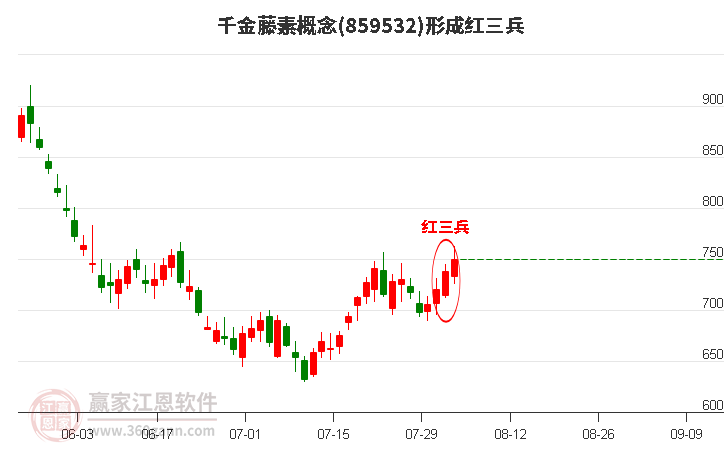 千金藤素概念形成顶部红三兵形态