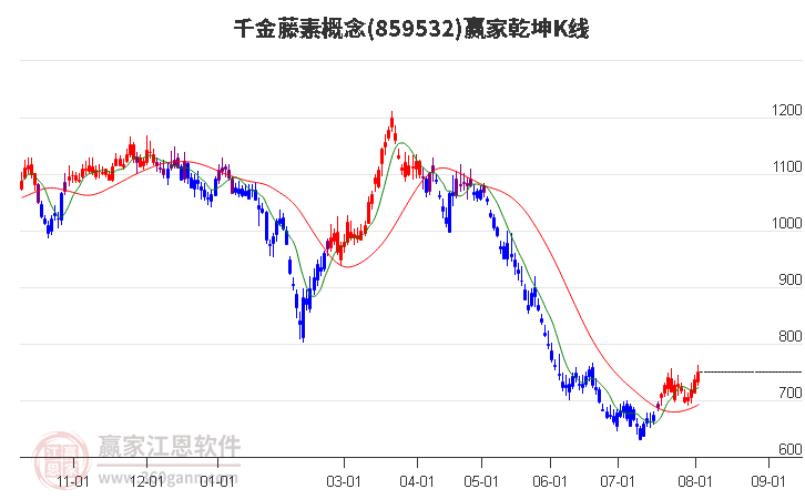 859532千金藤素赢家乾坤K线工具