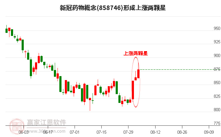 新冠药物形成上涨两颗星形态