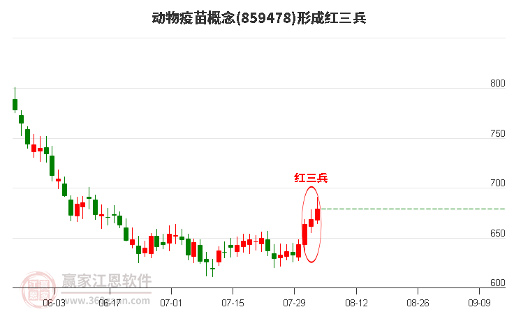 动物疫苗概念形成顶部红三兵形态