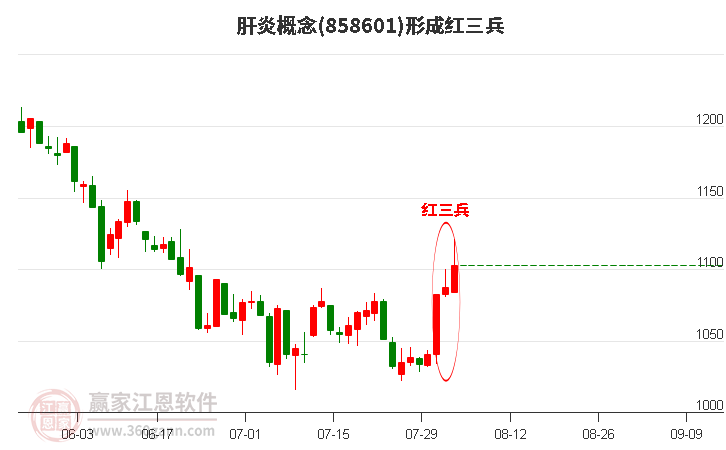 肝炎概念形成顶部红三兵形态